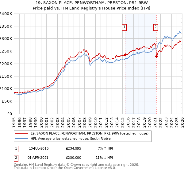 19, SAXON PLACE, PENWORTHAM, PRESTON, PR1 9RW: Price paid vs HM Land Registry's House Price Index