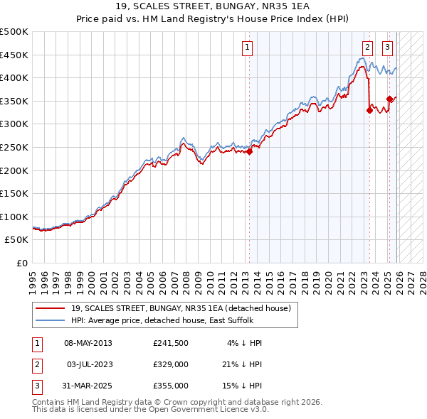 19, SCALES STREET, BUNGAY, NR35 1EA: Price paid vs HM Land Registry's House Price Index