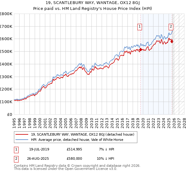 19, SCANTLEBURY WAY, WANTAGE, OX12 8GJ: Price paid vs HM Land Registry's House Price Index