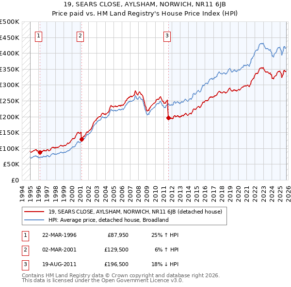 19, SEARS CLOSE, AYLSHAM, NORWICH, NR11 6JB: Price paid vs HM Land Registry's House Price Index