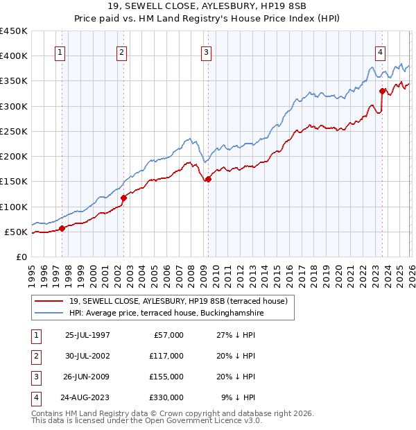 19, SEWELL CLOSE, AYLESBURY, HP19 8SB: Price paid vs HM Land Registry's House Price Index