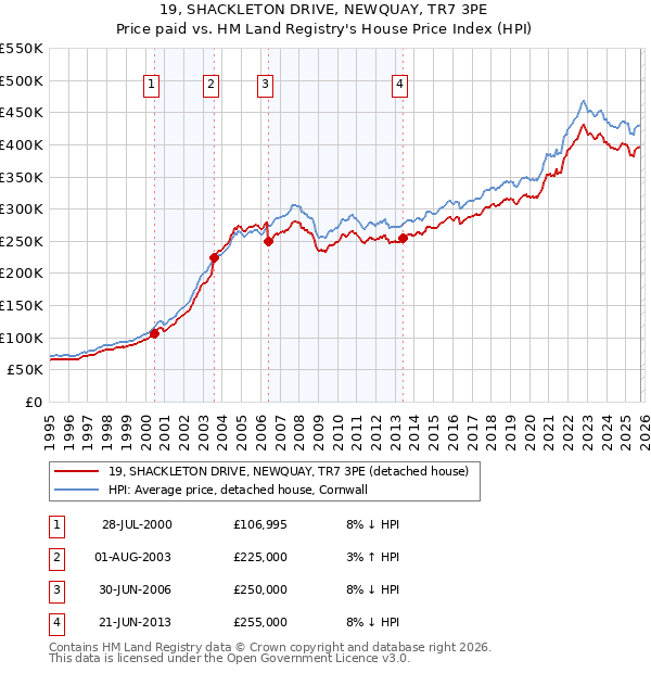 19, SHACKLETON DRIVE, NEWQUAY, TR7 3PE: Price paid vs HM Land Registry's House Price Index