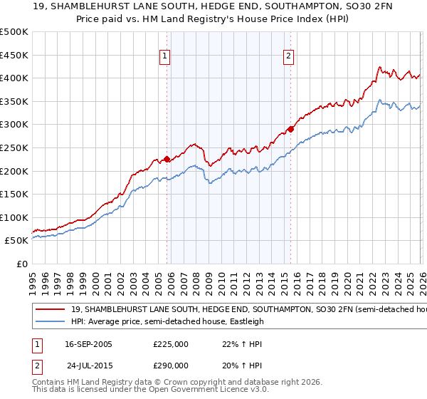 19, SHAMBLEHURST LANE SOUTH, HEDGE END, SOUTHAMPTON, SO30 2FN: Price paid vs HM Land Registry's House Price Index