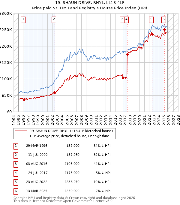 19, SHAUN DRIVE, RHYL, LL18 4LF: Price paid vs HM Land Registry's House Price Index