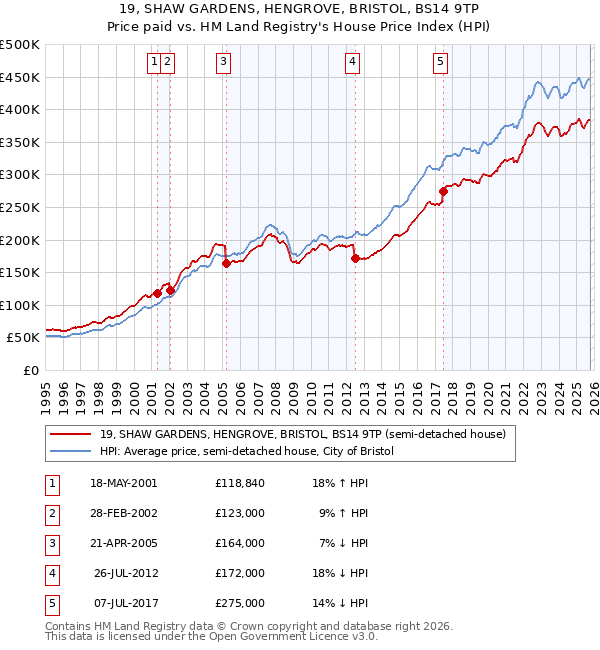 19, SHAW GARDENS, HENGROVE, BRISTOL, BS14 9TP: Price paid vs HM Land Registry's House Price Index