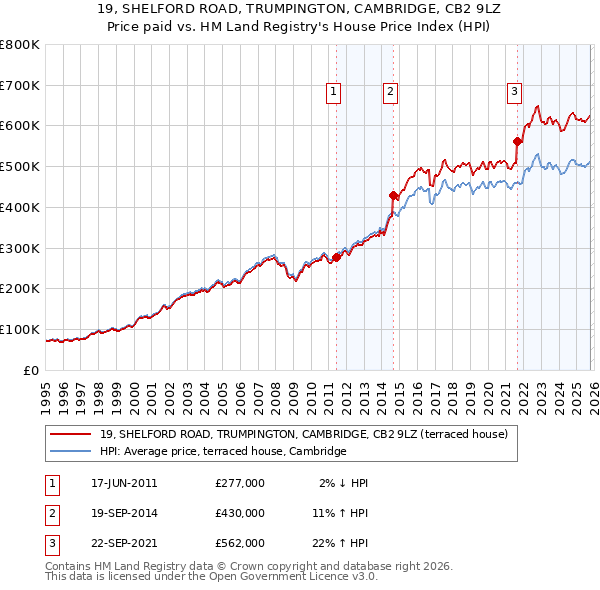 19, SHELFORD ROAD, TRUMPINGTON, CAMBRIDGE, CB2 9LZ: Price paid vs HM Land Registry's House Price Index