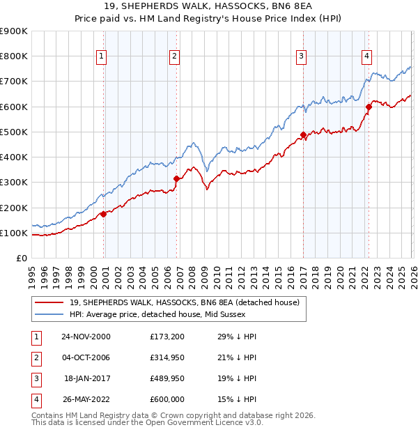 19, SHEPHERDS WALK, HASSOCKS, BN6 8EA: Price paid vs HM Land Registry's House Price Index