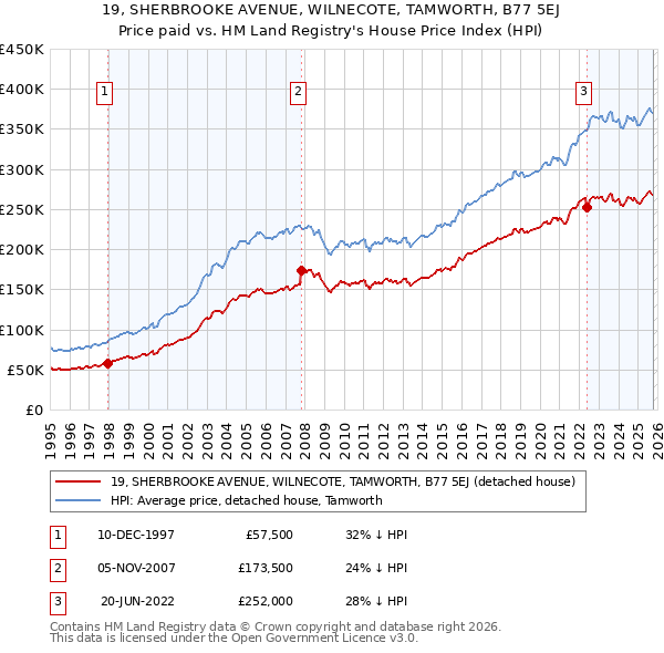 19, SHERBROOKE AVENUE, WILNECOTE, TAMWORTH, B77 5EJ: Price paid vs HM Land Registry's House Price Index