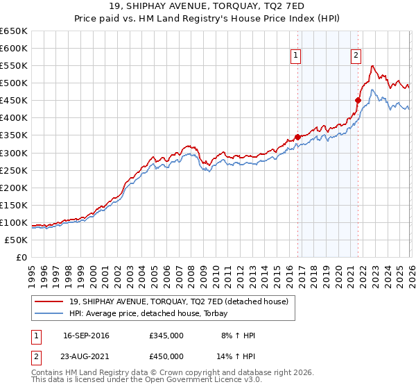 19, SHIPHAY AVENUE, TORQUAY, TQ2 7ED: Price paid vs HM Land Registry's House Price Index