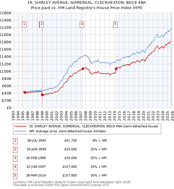 19, SHIRLEY AVENUE, GOMERSAL, CLECKHEATON, BD19 4NA: Price paid vs HM Land Registry's House Price Index