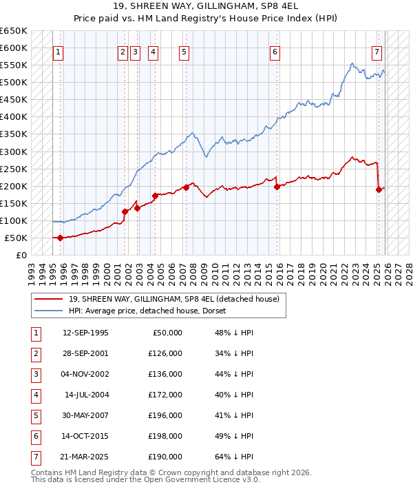 19, SHREEN WAY, GILLINGHAM, SP8 4EL: Price paid vs HM Land Registry's House Price Index
