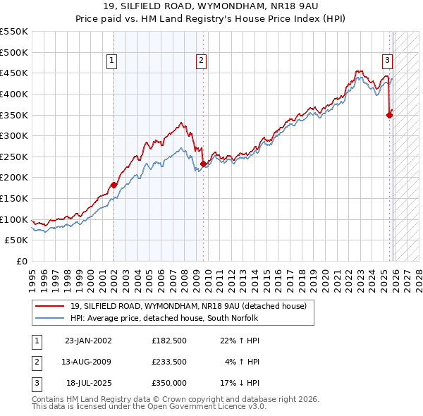 19, SILFIELD ROAD, WYMONDHAM, NR18 9AU: Price paid vs HM Land Registry's House Price Index