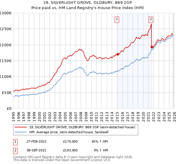 19, SILVERLIGHT GROVE, OLDBURY, B69 2GP: Price paid vs HM Land Registry's House Price Index