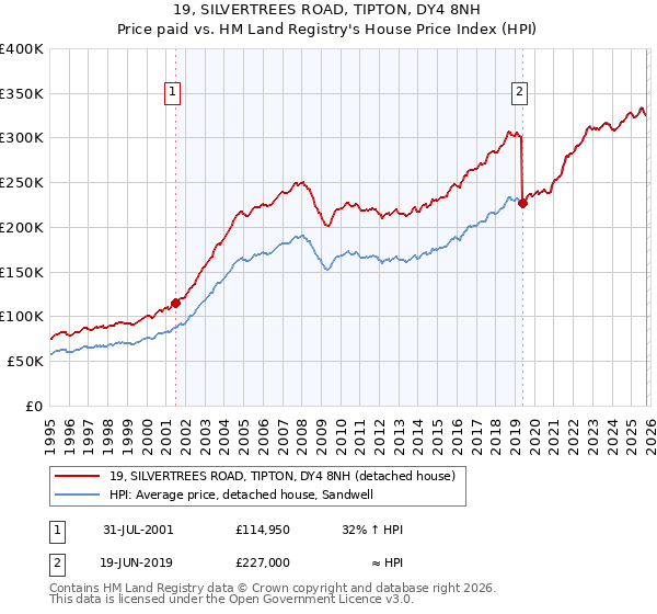 19, SILVERTREES ROAD, TIPTON, DY4 8NH: Price paid vs HM Land Registry's House Price Index