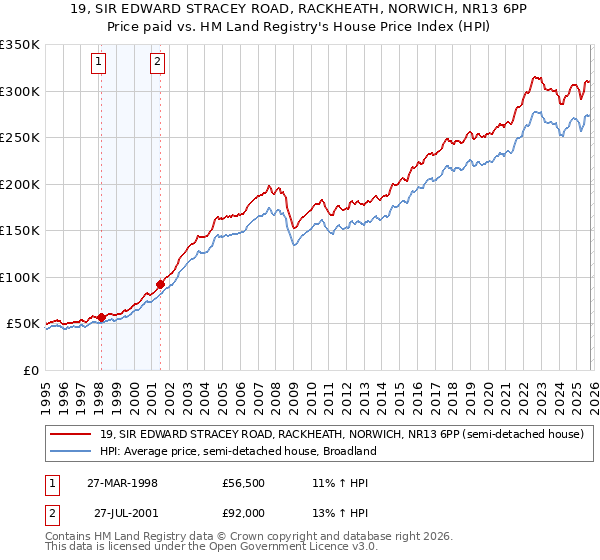 19, SIR EDWARD STRACEY ROAD, RACKHEATH, NORWICH, NR13 6PP: Price paid vs HM Land Registry's House Price Index