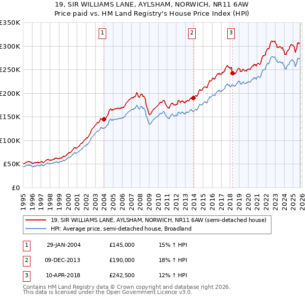 19, SIR WILLIAMS LANE, AYLSHAM, NORWICH, NR11 6AW: Price paid vs HM Land Registry's House Price Index