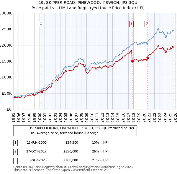 19, SKIPPER ROAD, PINEWOOD, IPSWICH, IP8 3QU: Price paid vs HM Land Registry's House Price Index