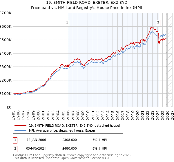 19, SMITH FIELD ROAD, EXETER, EX2 8YD: Price paid vs HM Land Registry's House Price Index