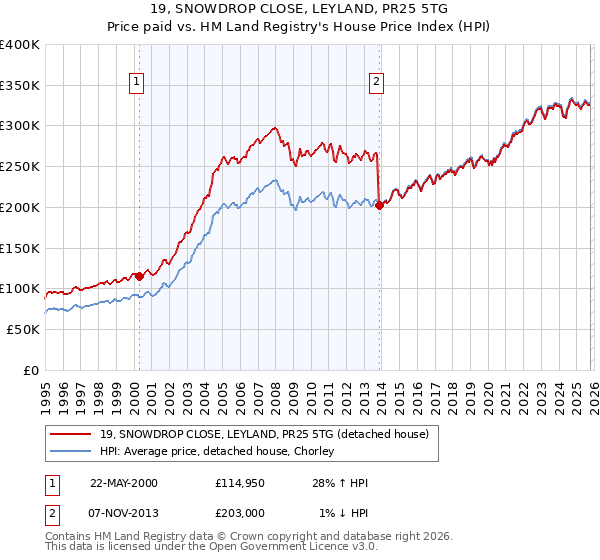 19, SNOWDROP CLOSE, LEYLAND, PR25 5TG: Price paid vs HM Land Registry's House Price Index