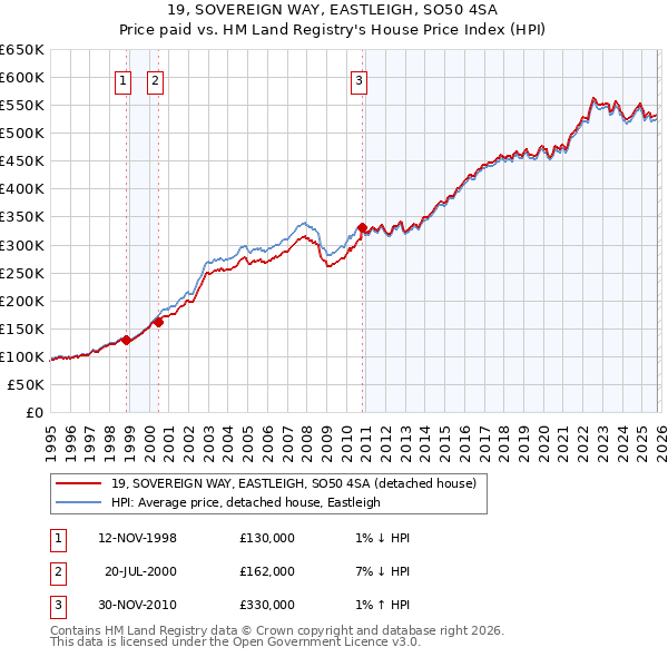 19, SOVEREIGN WAY, EASTLEIGH, SO50 4SA: Price paid vs HM Land Registry's House Price Index
