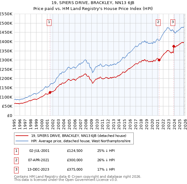 19, SPIERS DRIVE, BRACKLEY, NN13 6JB: Price paid vs HM Land Registry's House Price Index