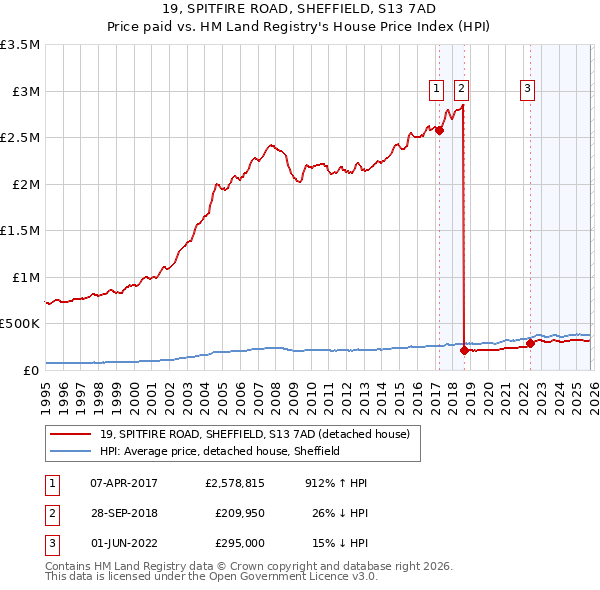 19, SPITFIRE ROAD, SHEFFIELD, S13 7AD: Price paid vs HM Land Registry's House Price Index
