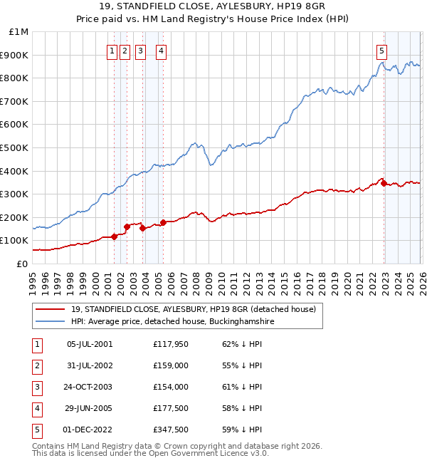 19, STANDFIELD CLOSE, AYLESBURY, HP19 8GR: Price paid vs HM Land Registry's House Price Index