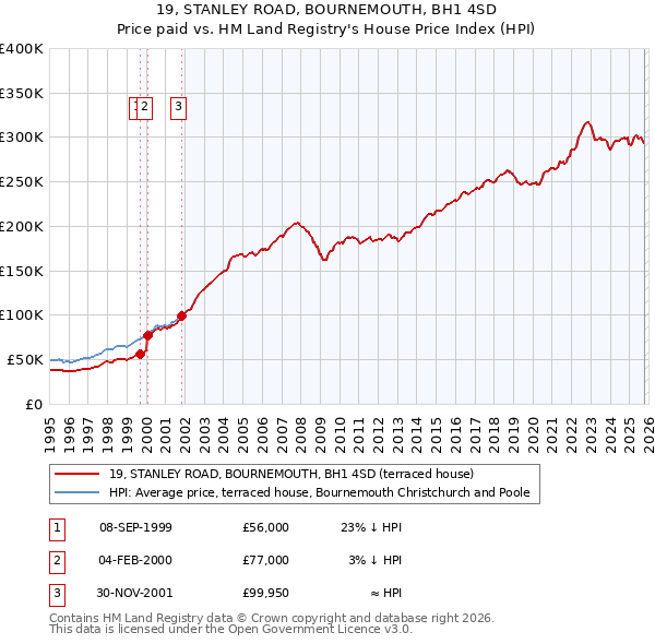 19, STANLEY ROAD, BOURNEMOUTH, BH1 4SD: Price paid vs HM Land Registry's House Price Index