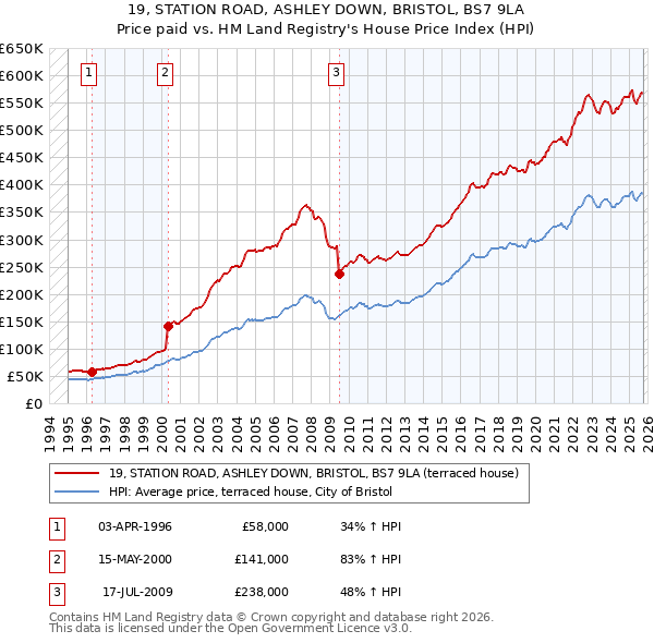 19, STATION ROAD, ASHLEY DOWN, BRISTOL, BS7 9LA: Price paid vs HM Land Registry's House Price Index