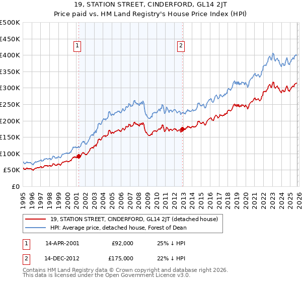 19, STATION STREET, CINDERFORD, GL14 2JT: Price paid vs HM Land Registry's House Price Index
