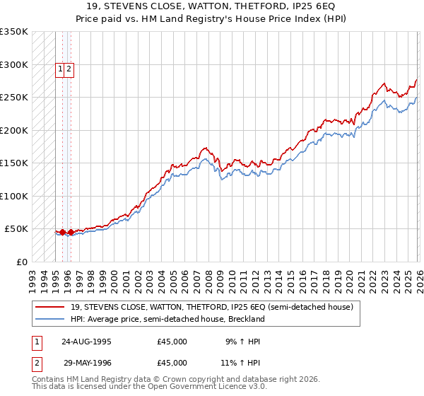 19, STEVENS CLOSE, WATTON, THETFORD, IP25 6EQ: Price paid vs HM Land Registry's House Price Index