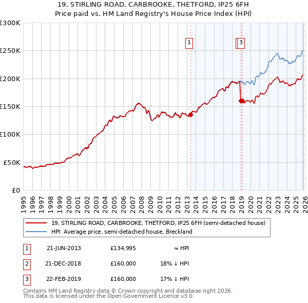 19, STIRLING ROAD, CARBROOKE, THETFORD, IP25 6FH: Price paid vs HM Land Registry's House Price Index