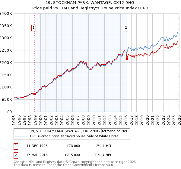 19, STOCKHAM PARK, WANTAGE, OX12 9HG: Price paid vs HM Land Registry's House Price Index