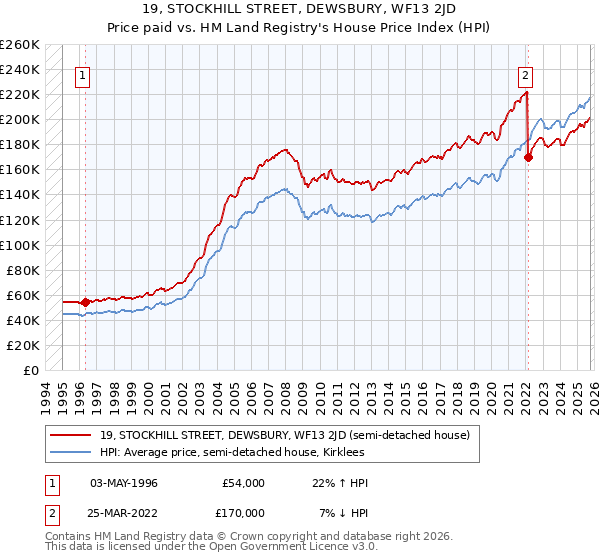 19, STOCKHILL STREET, DEWSBURY, WF13 2JD: Price paid vs HM Land Registry's House Price Index