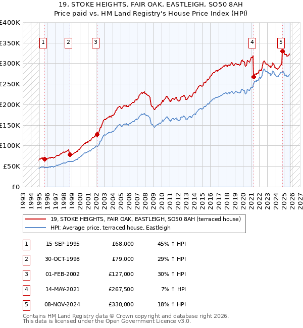 19, STOKE HEIGHTS, FAIR OAK, EASTLEIGH, SO50 8AH: Price paid vs HM Land Registry's House Price Index