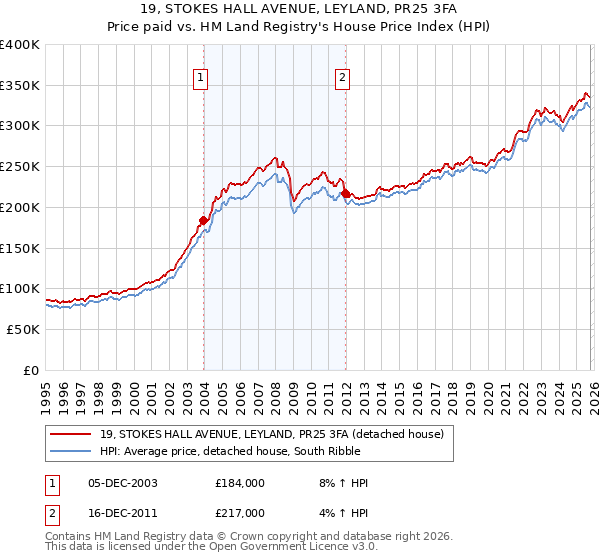 19, STOKES HALL AVENUE, LEYLAND, PR25 3FA: Price paid vs HM Land Registry's House Price Index