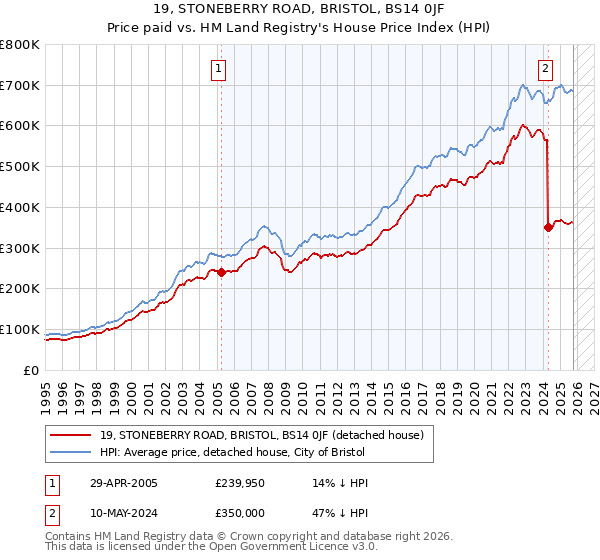 19, STONEBERRY ROAD, BRISTOL, BS14 0JF: Price paid vs HM Land Registry's House Price Index