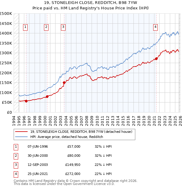 19, STONELEIGH CLOSE, REDDITCH, B98 7YW: Price paid vs HM Land Registry's House Price Index
