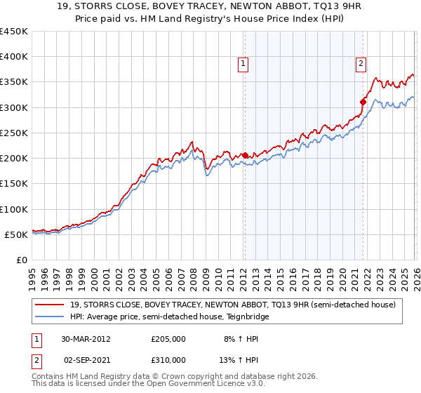19, STORRS CLOSE, BOVEY TRACEY, NEWTON ABBOT, TQ13 9HR: Price paid vs HM Land Registry's House Price Index