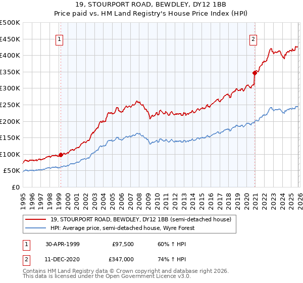 19, STOURPORT ROAD, BEWDLEY, DY12 1BB: Price paid vs HM Land Registry's House Price Index