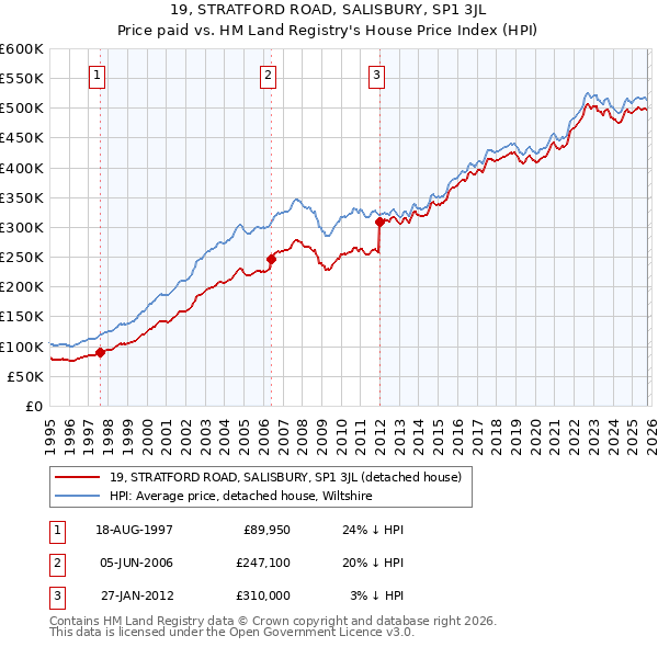 19, STRATFORD ROAD, SALISBURY, SP1 3JL: Price paid vs HM Land Registry's House Price Index