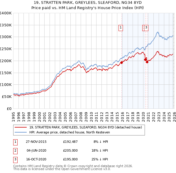 19, STRATTEN PARK, GREYLEES, SLEAFORD, NG34 8YD: Price paid vs HM Land Registry's House Price Index