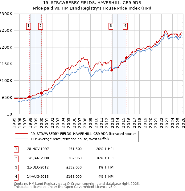 19, STRAWBERRY FIELDS, HAVERHILL, CB9 9DR: Price paid vs HM Land Registry's House Price Index