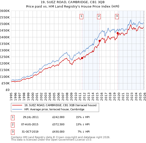19, SUEZ ROAD, CAMBRIDGE, CB1 3QB: Price paid vs HM Land Registry's House Price Index