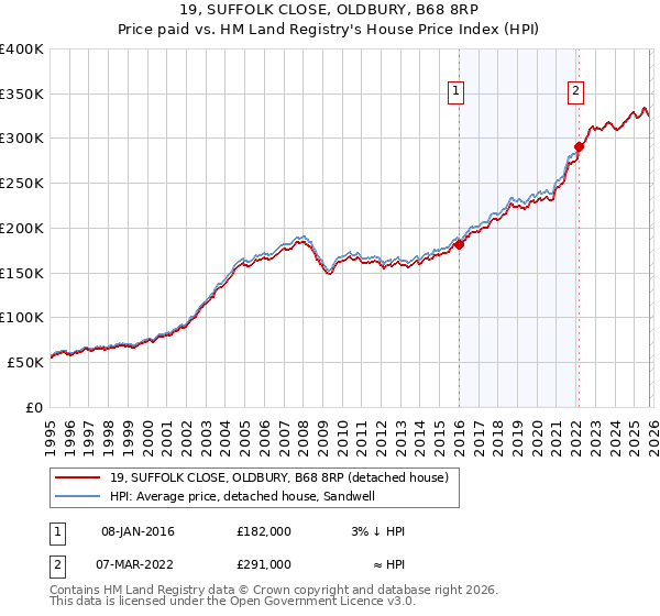 19, SUFFOLK CLOSE, OLDBURY, B68 8RP: Price paid vs HM Land Registry's House Price Index