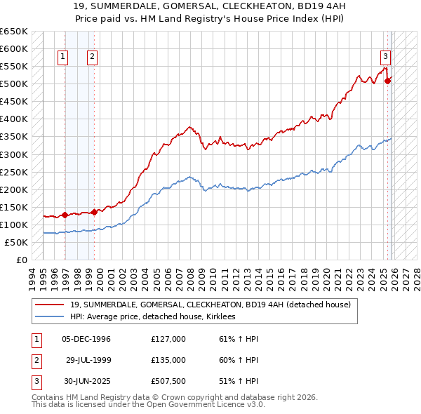 19, SUMMERDALE, GOMERSAL, CLECKHEATON, BD19 4AH: Price paid vs HM Land Registry's House Price Index