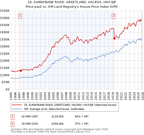 19, SUNNYBANK ROAD, GREETLAND, HALIFAX, HX4 8JP: Price paid vs HM Land Registry's House Price Index