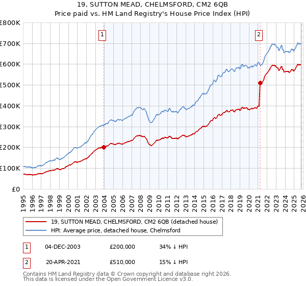 19, SUTTON MEAD, CHELMSFORD, CM2 6QB: Price paid vs HM Land Registry's House Price Index