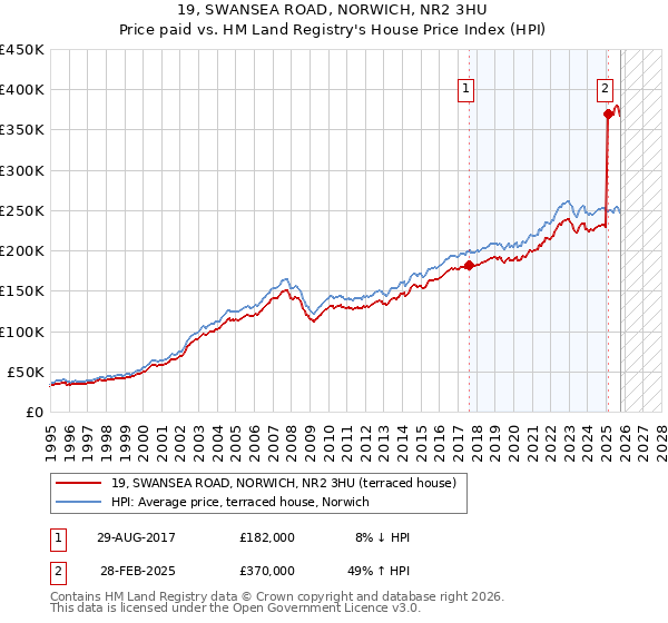 19, SWANSEA ROAD, NORWICH, NR2 3HU: Price paid vs HM Land Registry's House Price Index