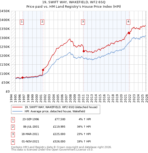 19, SWIFT WAY, WAKEFIELD, WF2 6SQ: Price paid vs HM Land Registry's House Price Index